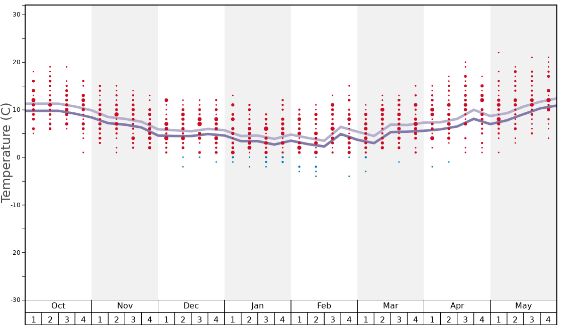 Average Temperatures in Another World Ski and Snowboard Centre Graph. (Updated on: 2020-07-05)