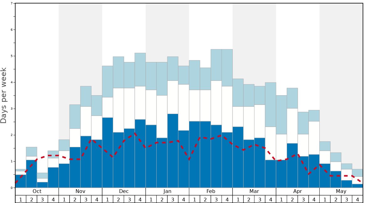Average Snow Conditions in Anthony Lakes Mountain Resort Graph. (Updated on: 2020-06-28)