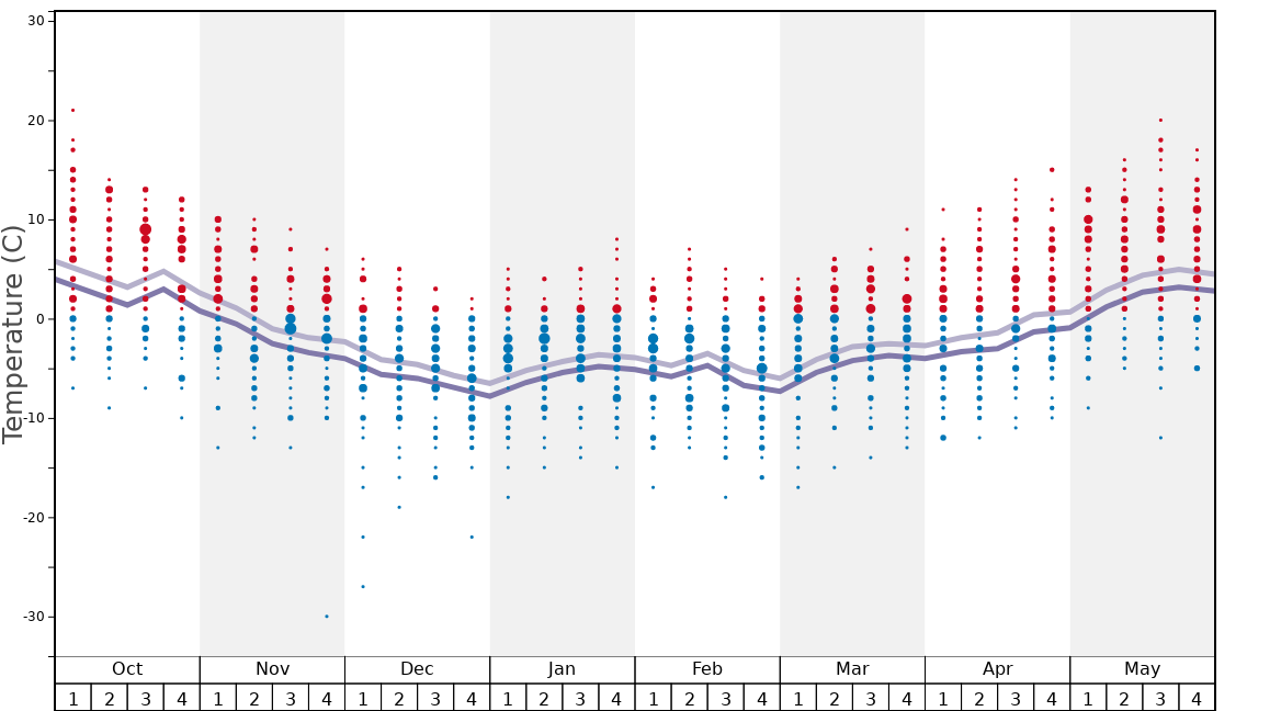 Average Temperatures in Anthony Lakes Mountain Resort Graph. (Updated on: 2020-06-28)