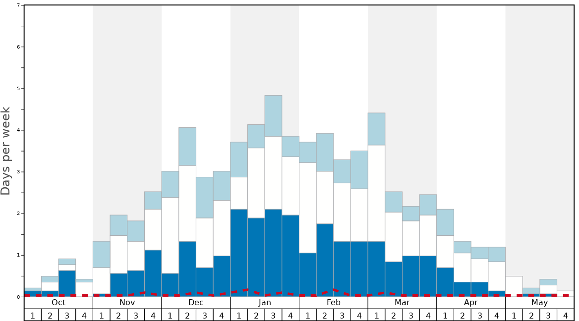 Average Snow Conditions in Anzère Graph. (Updated on: 2023-02-05)