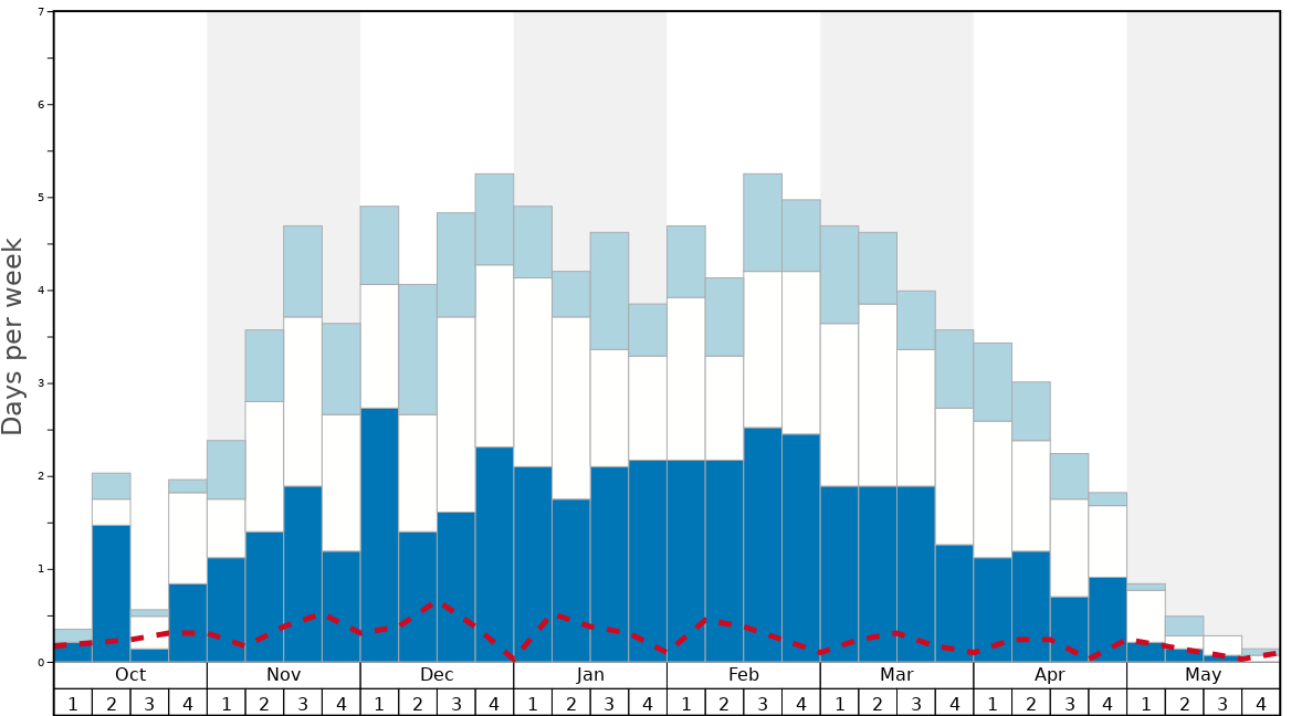 Average Snow Conditions in Apex Resort Graph. (Updated on: 2023-05-28)
