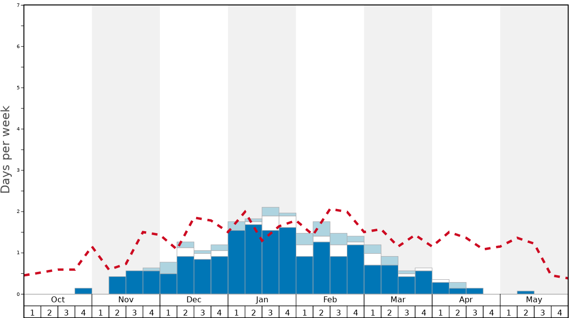 Average Snow Conditions in Appalachian Ski Mountain Graph. (Updated on: 2022-08-07)