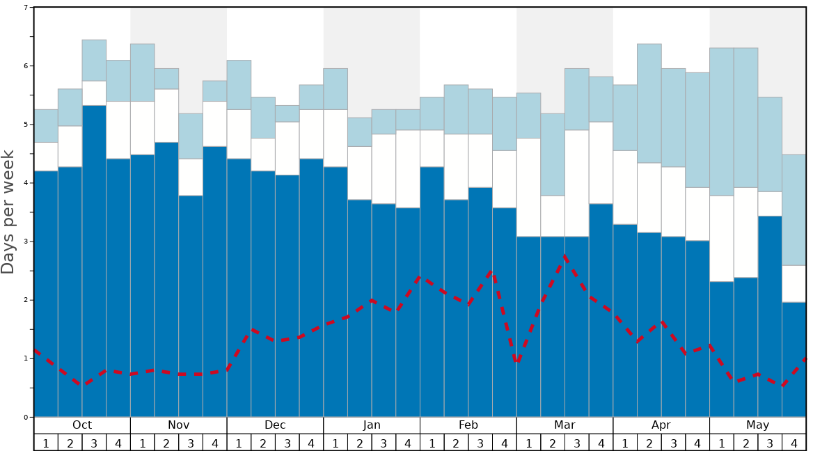 Average Snow Conditions in Ağrı Dağı or Mount Ararat Graph. (Updated on: 2022-08-07)
