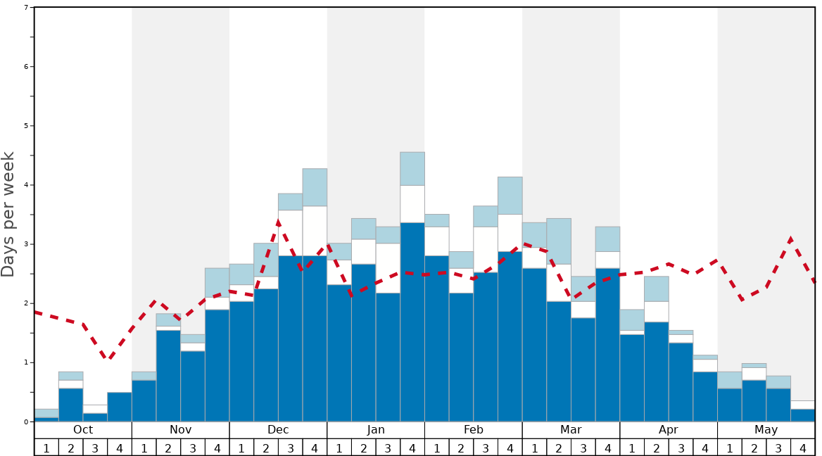 Arizona Snowbowl Snow History