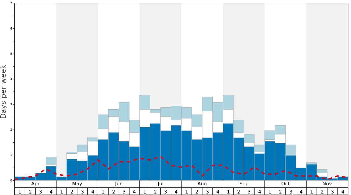 Average Snow Conditions in Ski Arpa Graph. (Updated on: 2022-08-07)