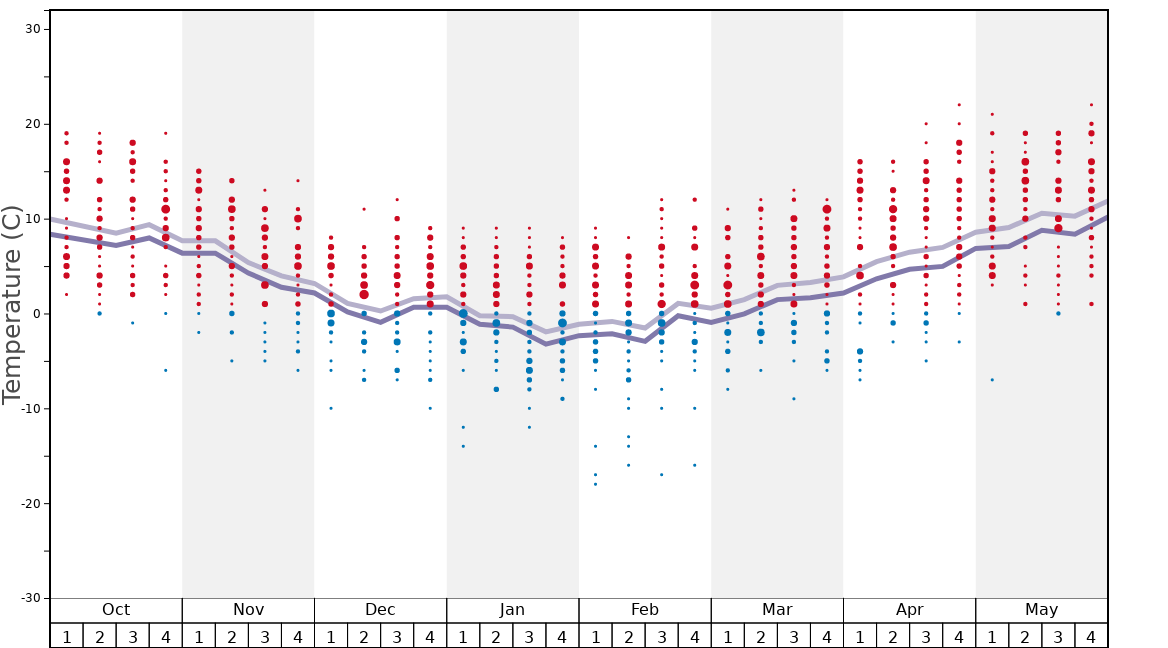 Average Temperatures in Arrach/Ski Eck/Riedelstein Graph. (Updated on: 2023-06-04)