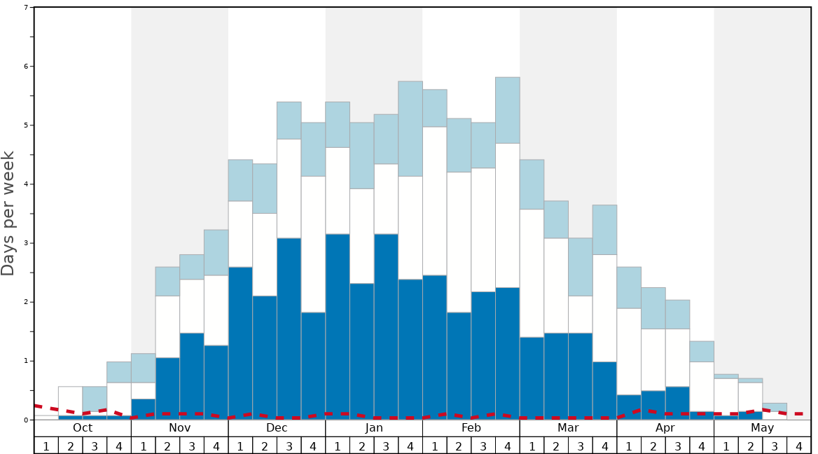 Average Snow Conditions in Aspen Graph. (Updated on: 2022-08-14)