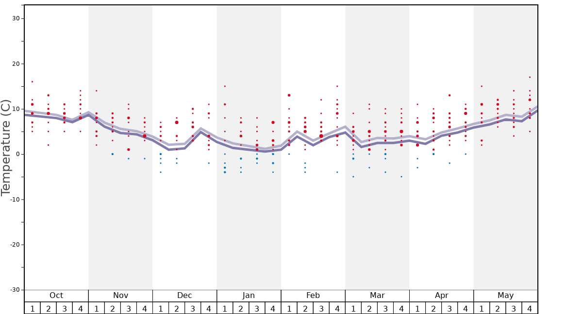 Average Temperatures in Audibergue -Gréolière Graph. (Updated on: 2022-05-15)
