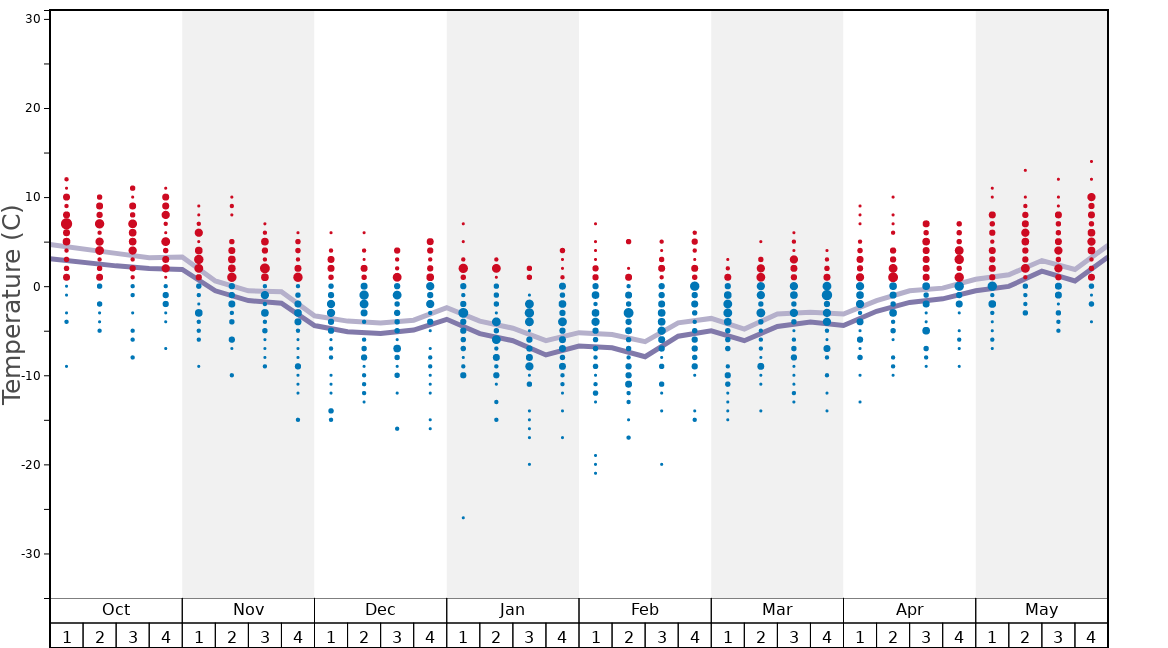 Average Temperatures in Auris En Oisans Graph. (Updated on: 2022-01-23)