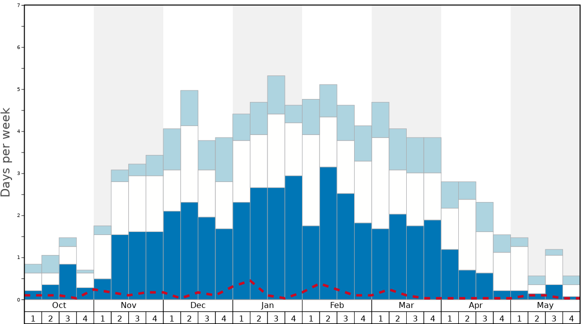 Average Snow Conditions in Avers Graph. (Updated on: 2022-05-15)