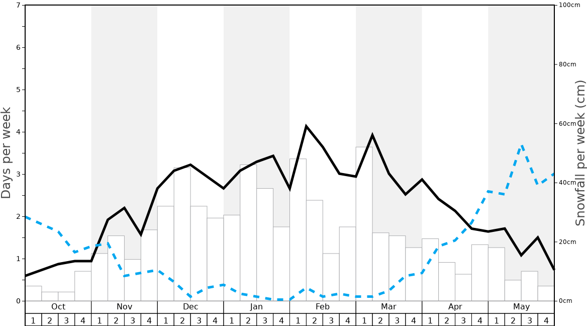 Average Snowfall in Avoriaz Graph. (Updated on: 2022-01-23)