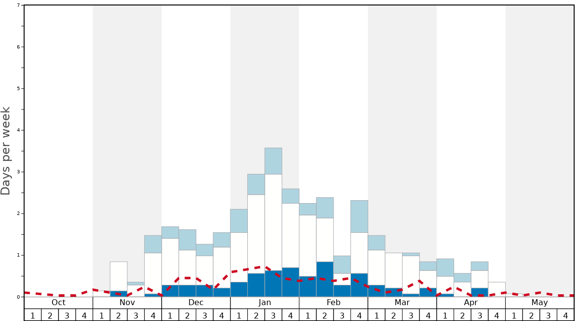 Average Snow Conditions in Bad Reichenhall/Predigtstuhl Graph. (Updated on: 2023-01-29)