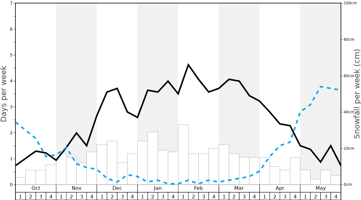 Average Snowfall in Bad Gastein Graph. (Updated on: 2022-08-07)