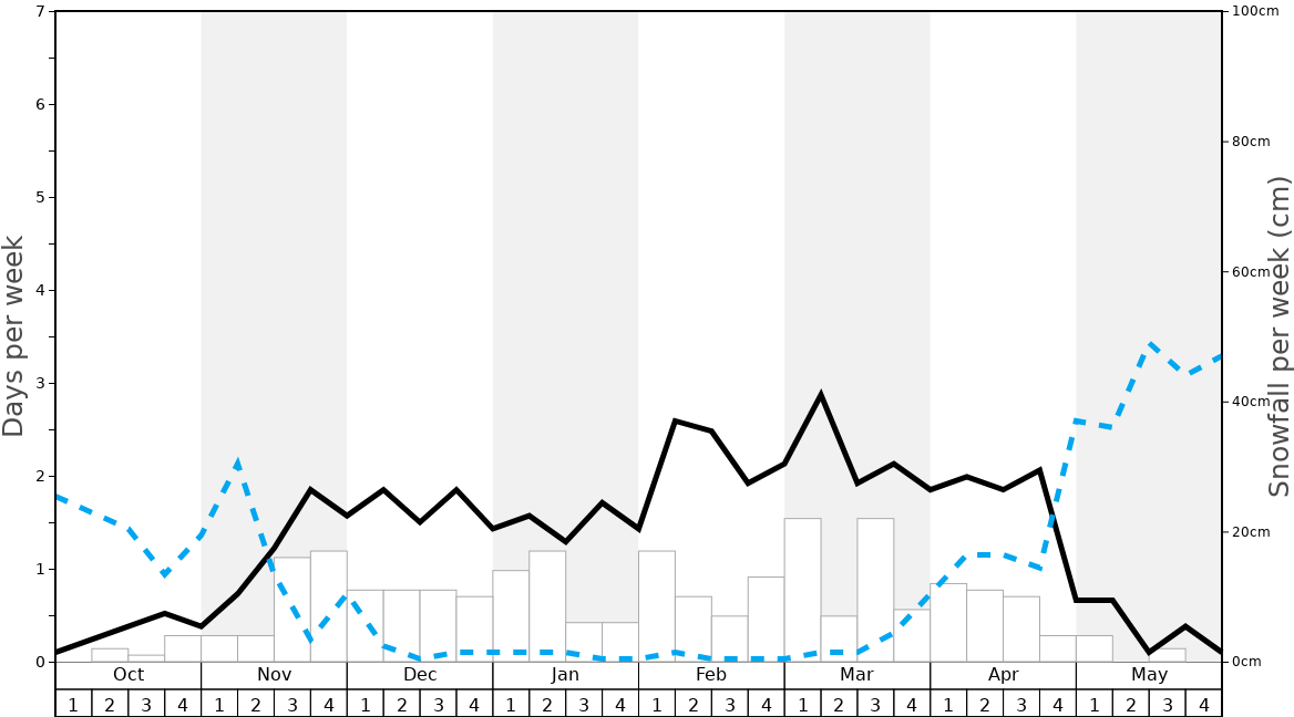 Average Snowfall in Rucas di Bagnolo Graph. (Updated on: 2022-05-15)