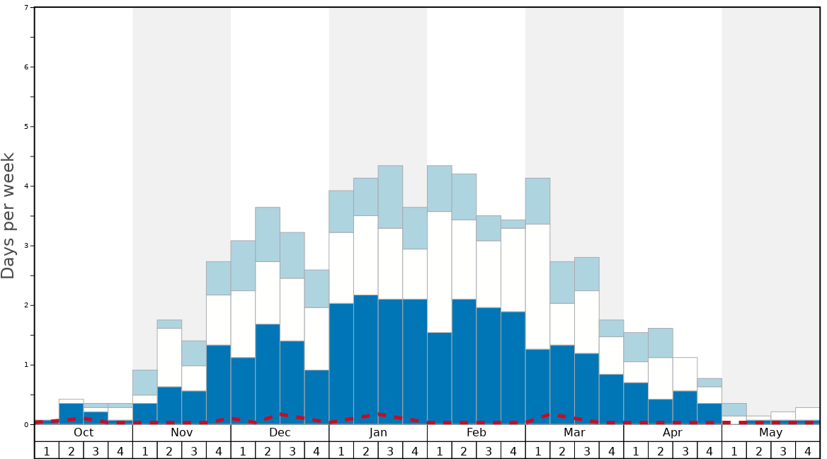 Average Snow Conditions in Bardonecchia Graph. (Updated on: 2022-08-07)