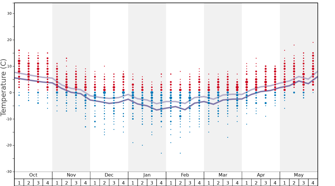 Average Temperatures in Bardonecchia Graph. (Updated on: 2022-08-07)