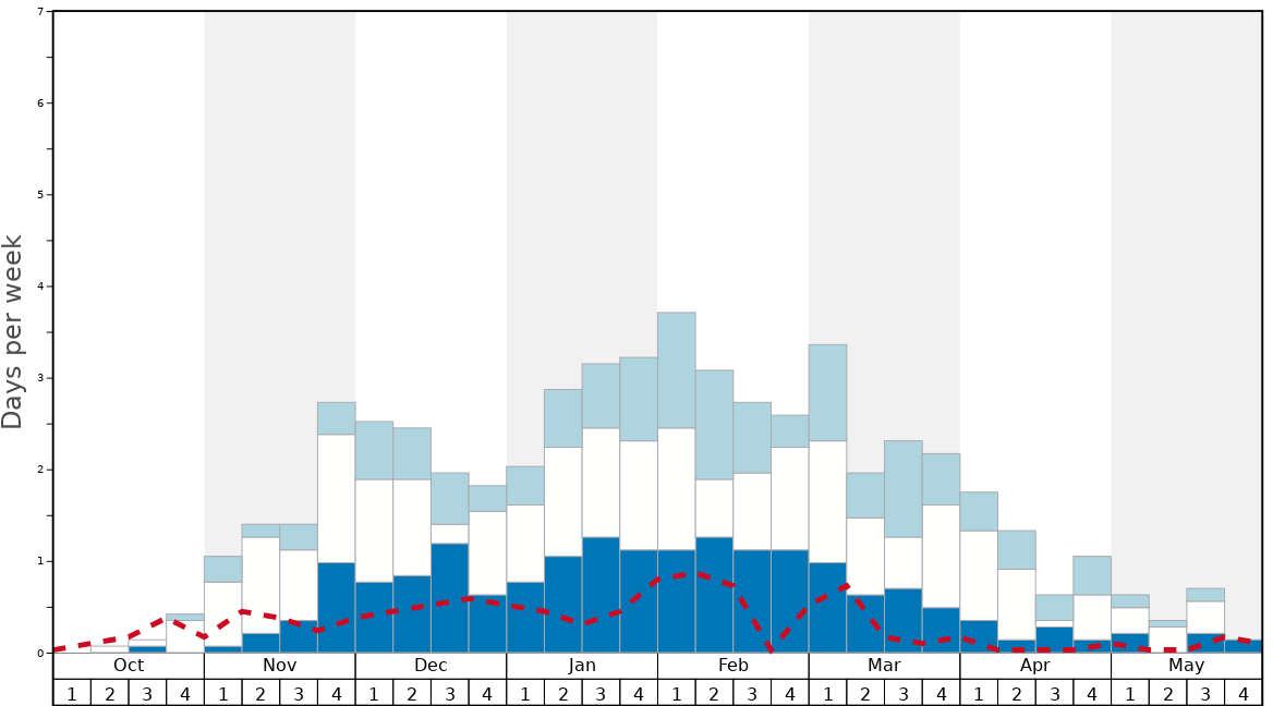 Average Snow Conditions in Grand Tourmalet-Bareges/La Mongie Graph. (Updated on: 2023-01-22)