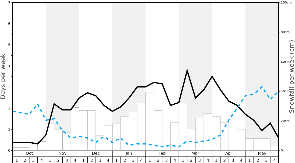 Average Snowfall in Grand Tourmalet-Bareges/La Mongie Graph. (Updated on: 2023-01-22)