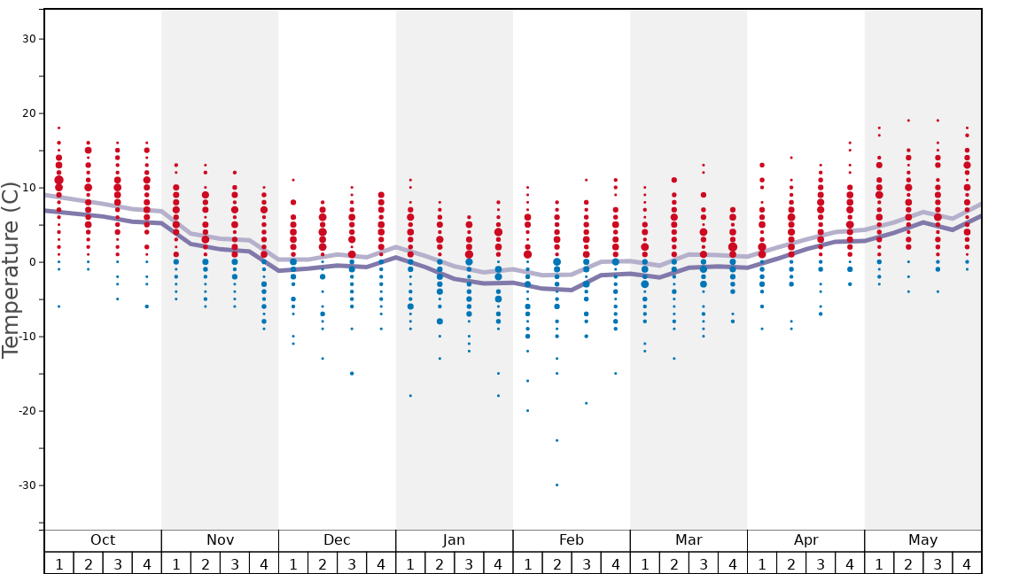 Average Temperatures in Grand Tourmalet-Bareges/La Mongie Graph. (Updated on: 2023-01-22)