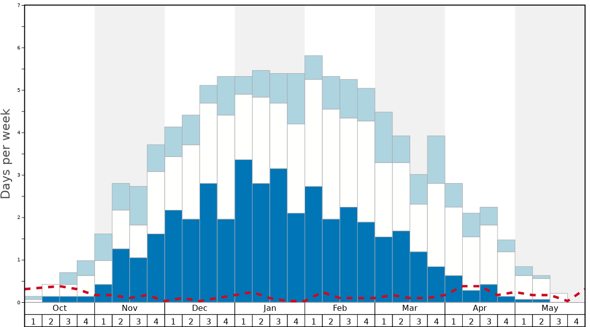 Average Snow Conditions in Beaver Creek Graph. (Updated on: 2022-08-07)