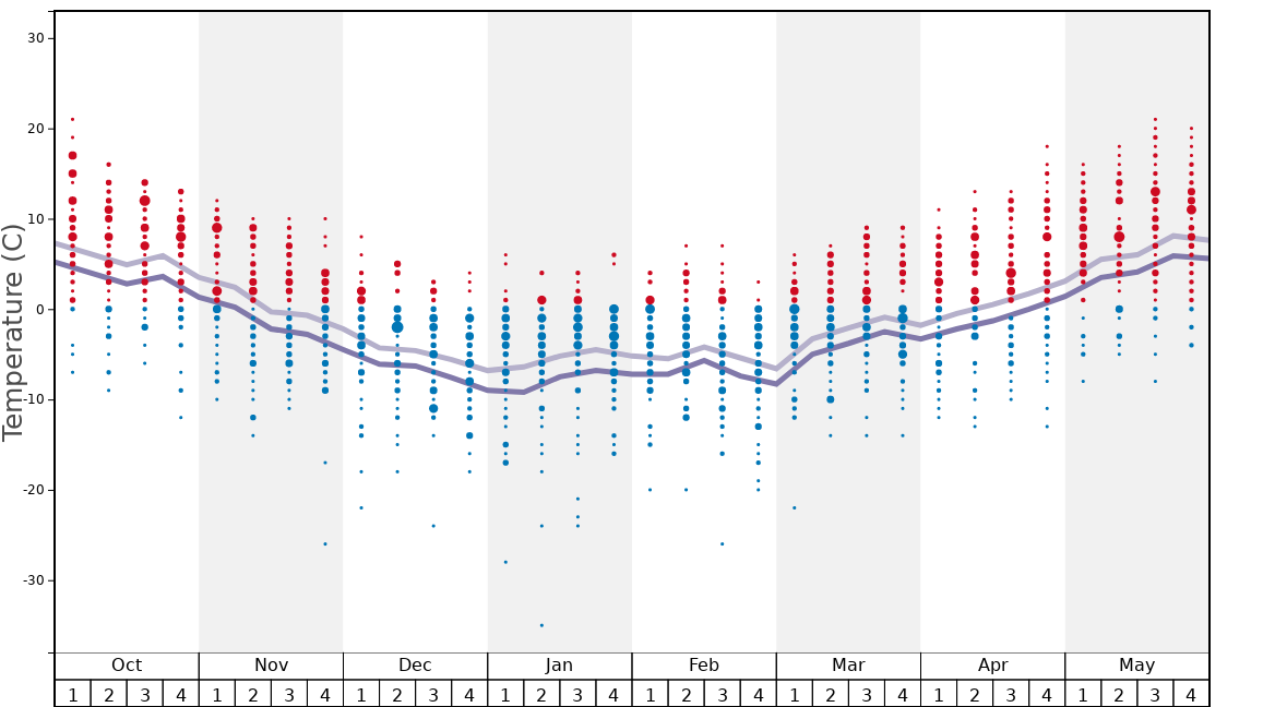 Beaver Mountain Snow History