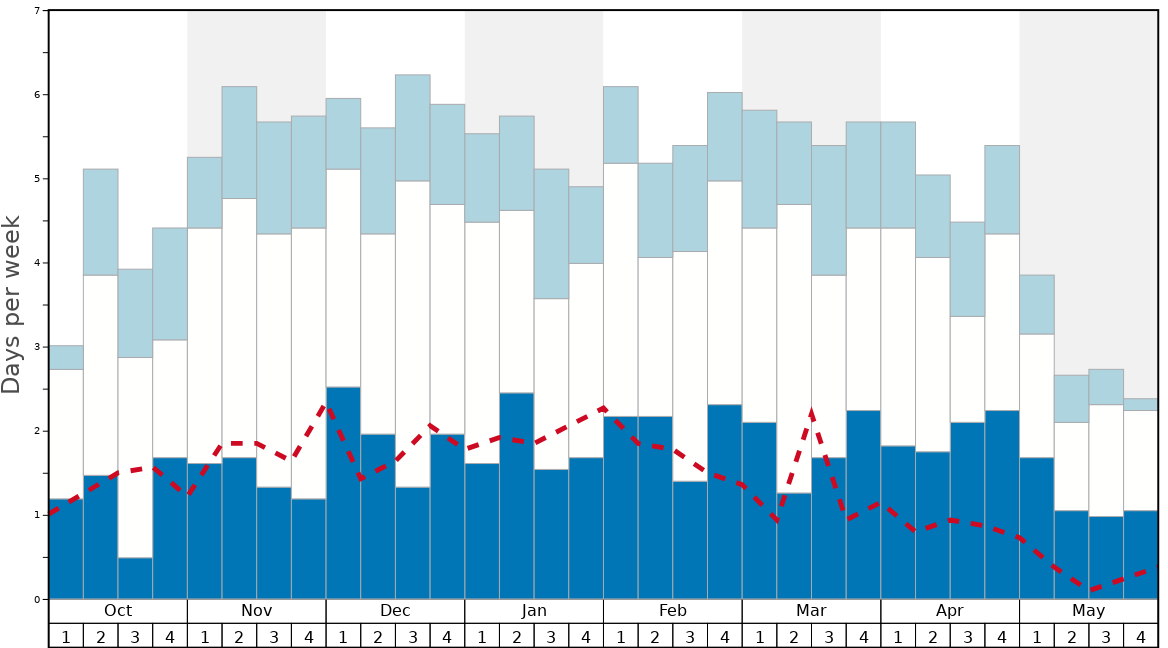 Average Snow Conditions in Bella Coola Heli Sports - Eagle Lodge Graph. (Updated on: 2021-07-18)