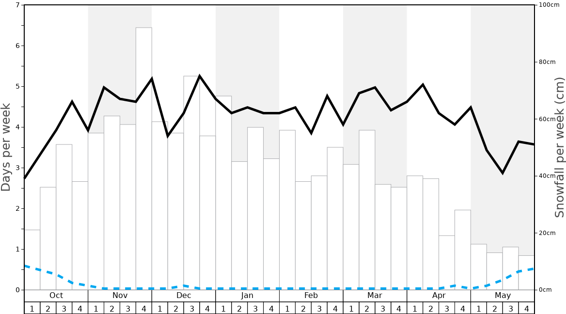 Average Snowfall in Bella Coola Heli Sports - Eagle Lodge Graph. (Updated on: 2021-07-18)