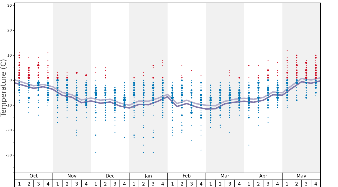 Average Temperatures in Bella Coola Heli Sports - Eagle Lodge Graph. (Updated on: 2021-07-18)