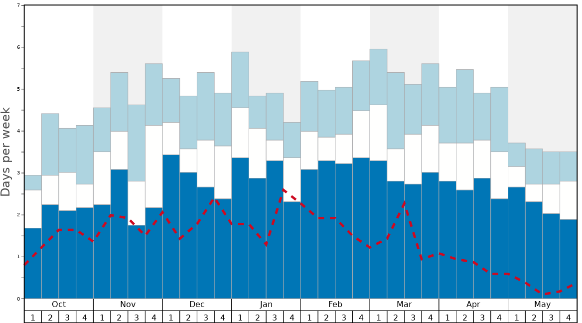 Average Snow Conditions in Bella Coola Heli Sports-Pantheon Graph. (Updated on: 2020-08-09)