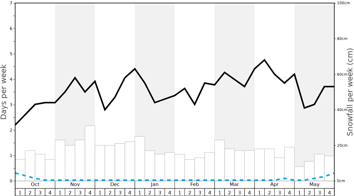 Average Snowfall in Bella Coola Heli Sports-Pantheon Graph. (Updated on: 2020-08-09)