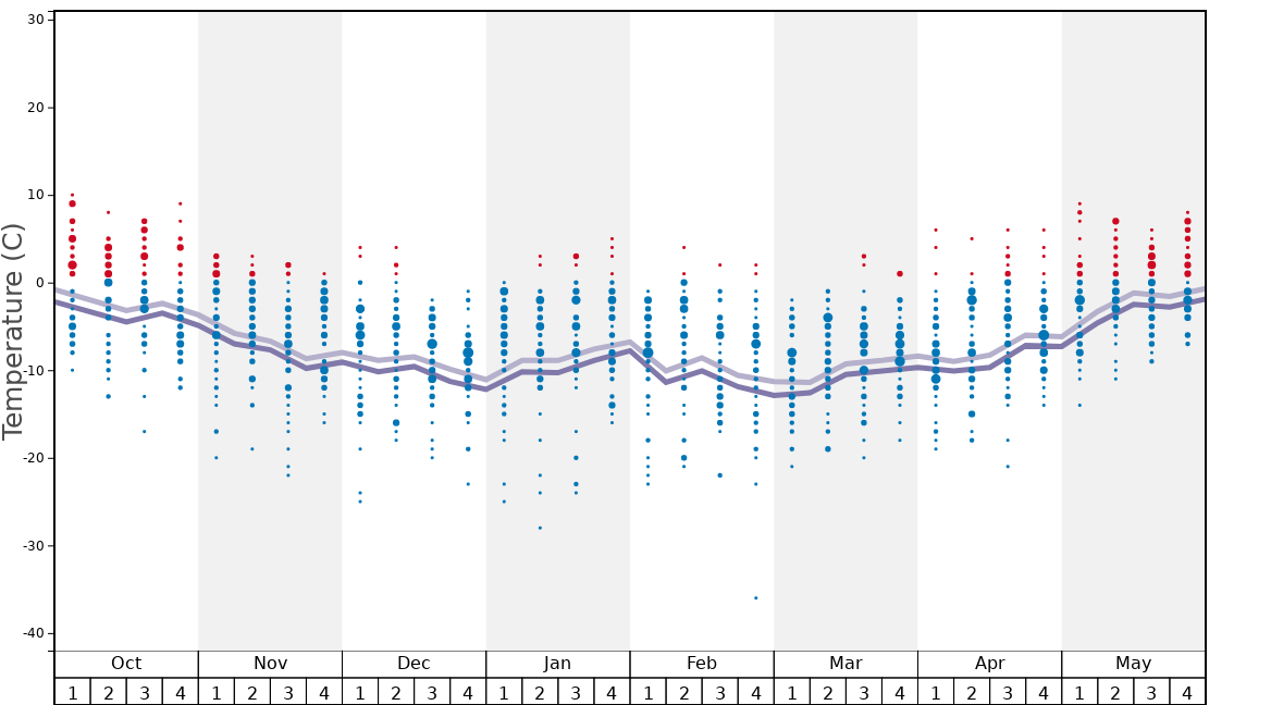 Average Temperatures in Bella Coola Heli Sports-Pantheon Graph. (Updated on: 2020-08-09)