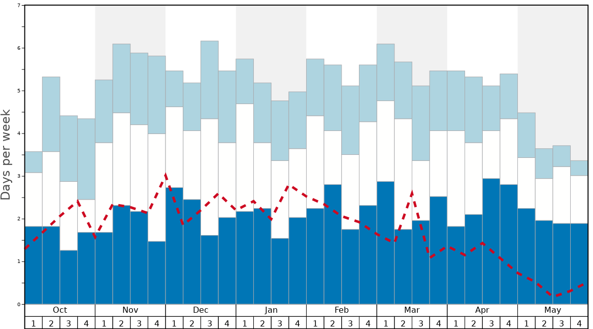 Average Snow Conditions in Bella Coola Heli Sports-Tweedsmuir Park Lodge Graph. (Updated on: 2021-10-17)