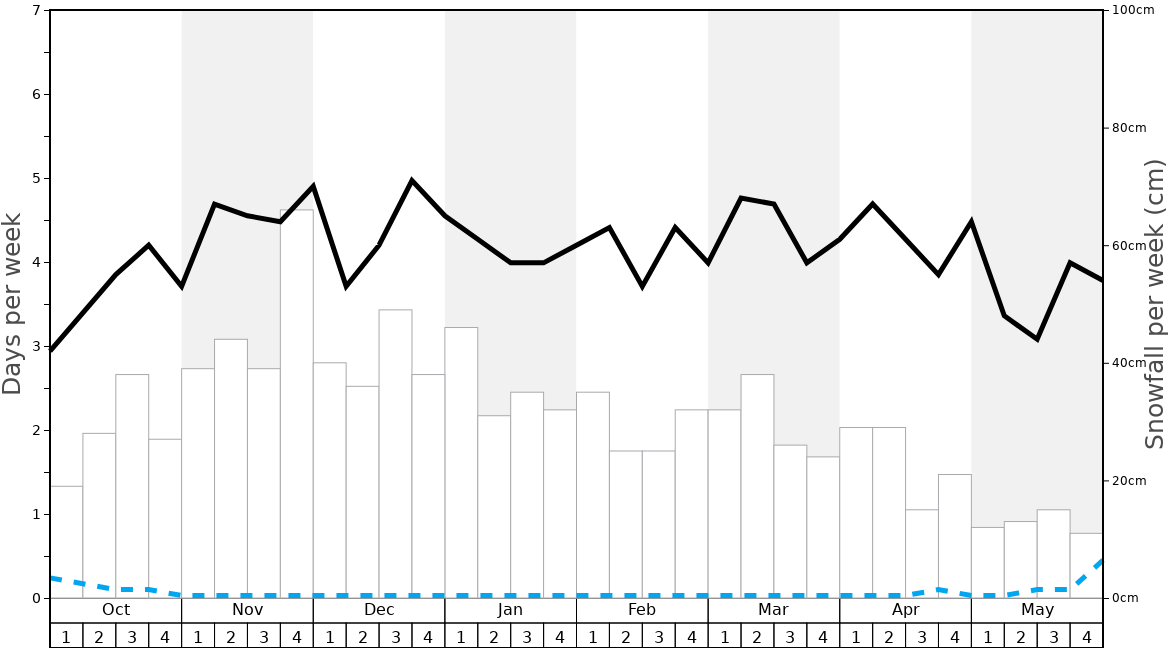 Average Snowfall in Bella Coola Heli Sports-Tweedsmuir Park Lodge Graph. (Updated on: 2021-10-17)