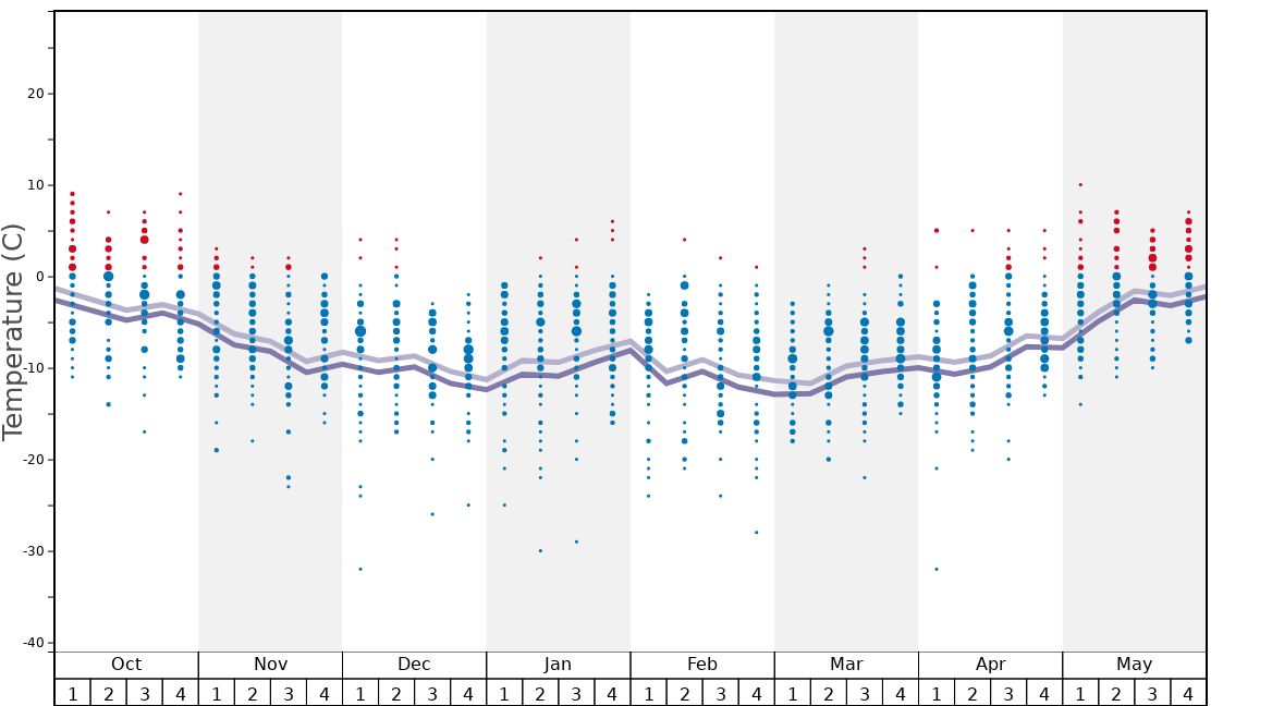 Average Temperatures in Bella Coola Heli Sports-Tweedsmuir Park Lodge Graph. (Updated on: 2021-10-17)