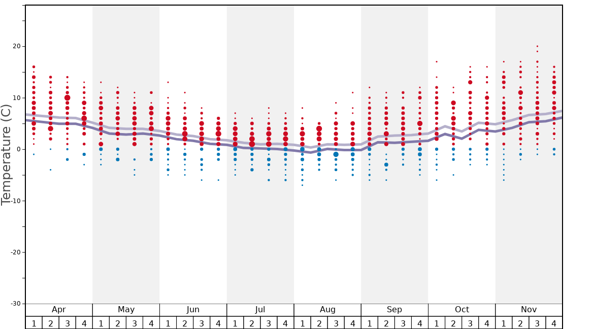 Average Temperatures in Ben Lomond Graph. (Updated on: 2022-08-07)