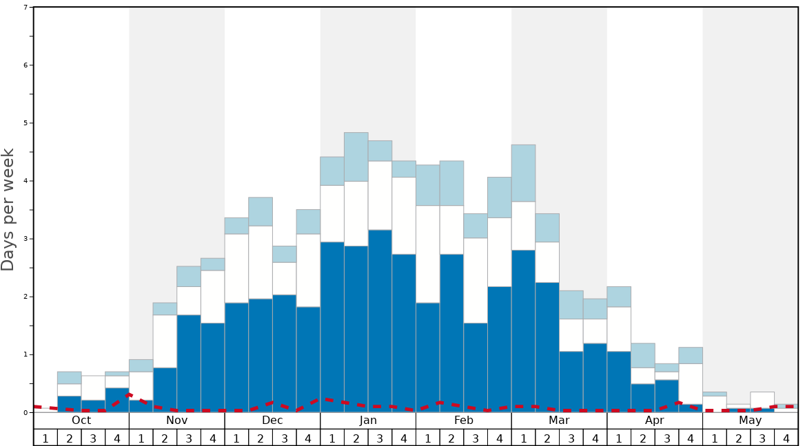Average Snow Conditions in Berg in the Drautal/Emberger Alm Graph. (Updated on: 2020-09-27)