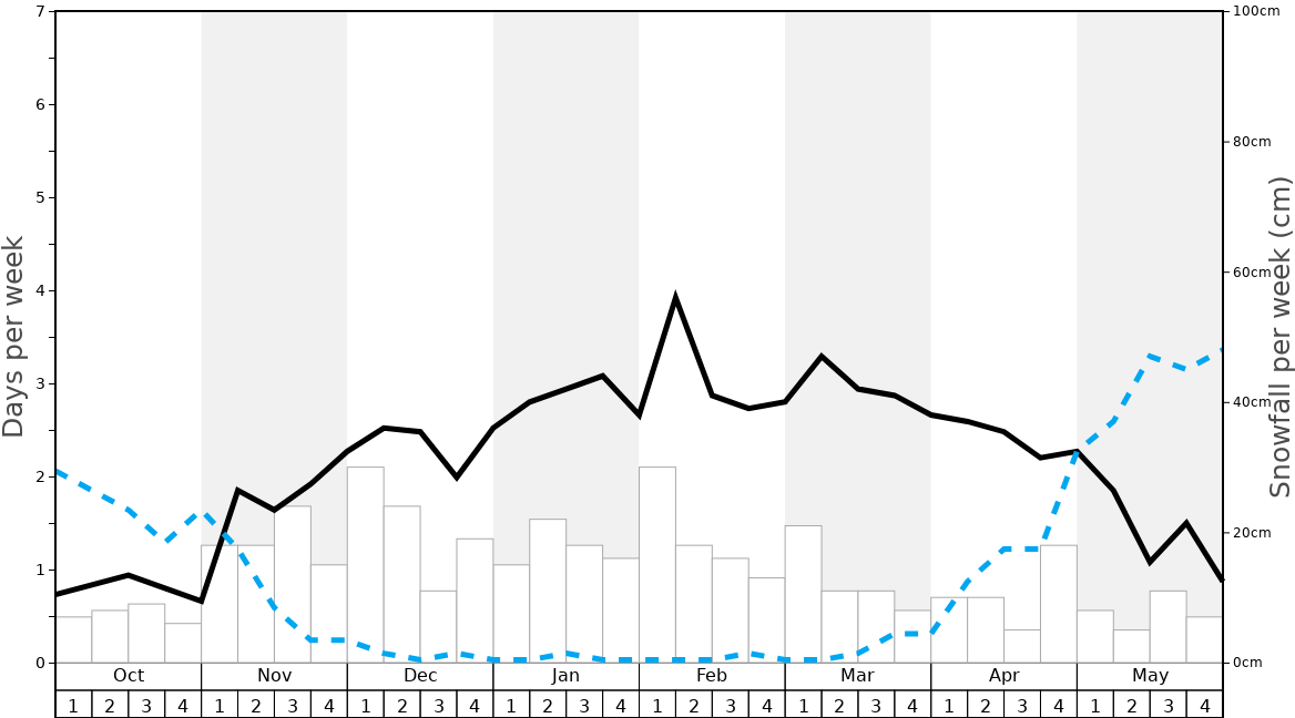 Average Snowfall in Berg in the Drautal/Emberger Alm Graph. (Updated on: 2020-09-27)