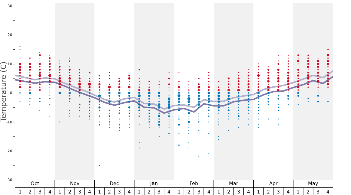 Average Temperatures in Berg in the Drautal/Emberger Alm Graph. (Updated on: 2020-09-27)