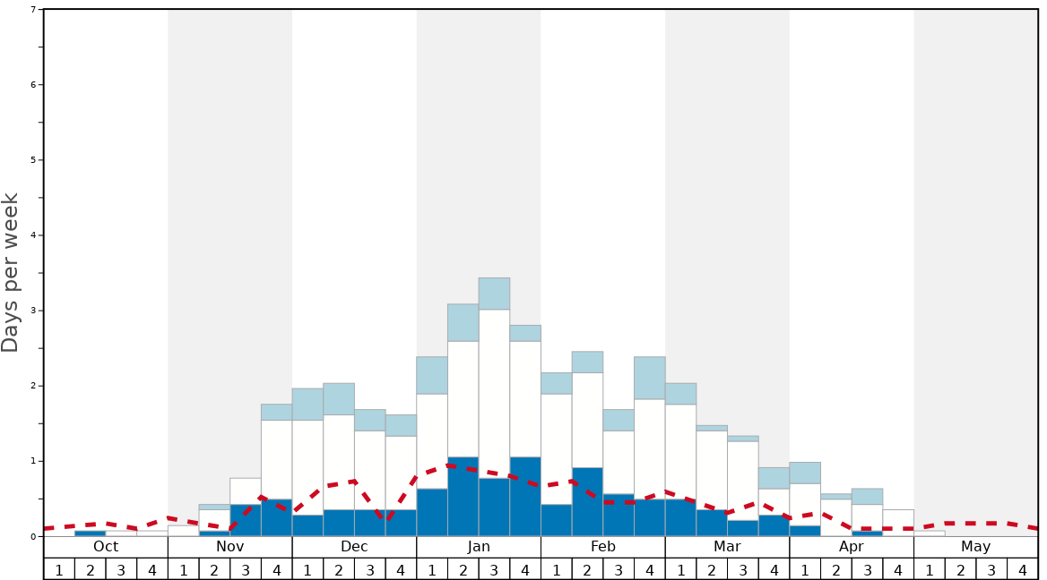 Average Snow Conditions in Bergen-Chiemgau/Inntal/Hochfelln Graph. (Updated on: 2020-09-20)