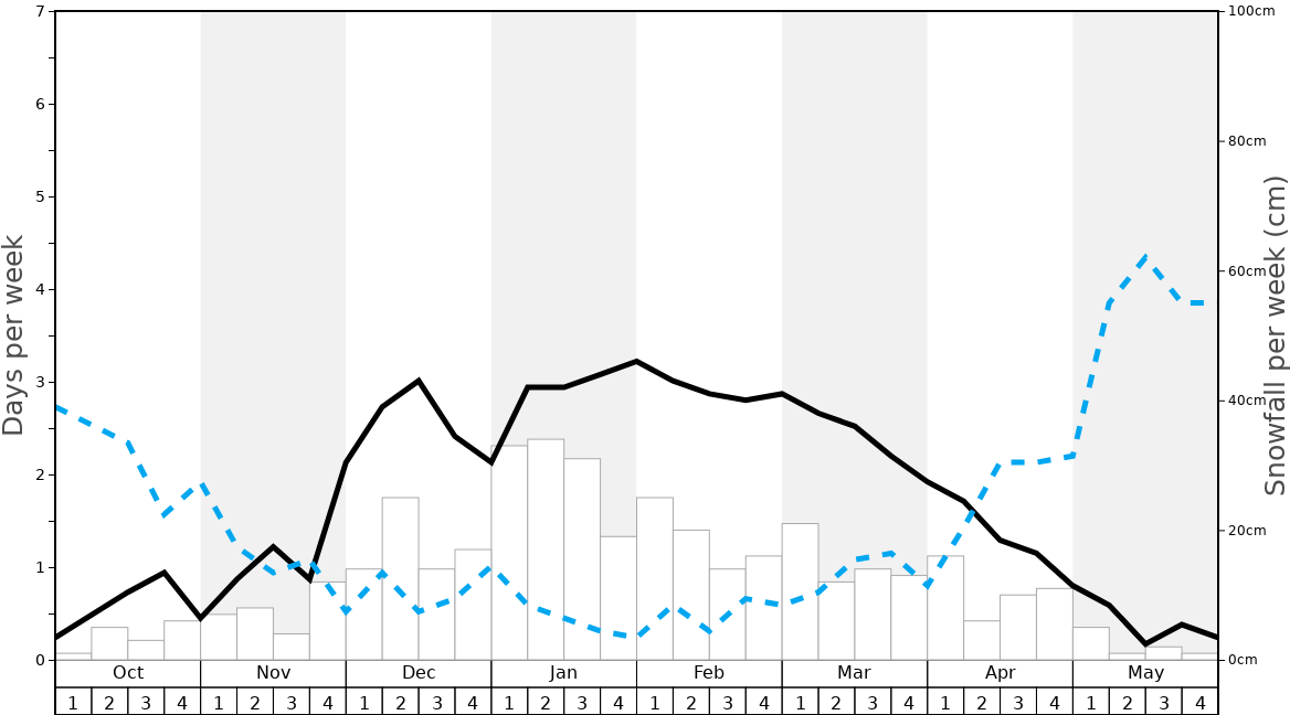 Average Snowfall in Bergen-Chiemgau/Inntal/Hochfelln Graph. (Updated on: 2020-09-20)