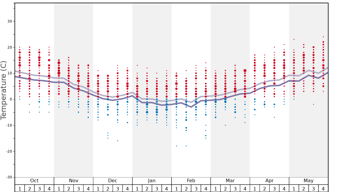 Average Temperatures in Bergen-Chiemgau/Inntal/Hochfelln Graph. (Updated on: 2020-09-20)