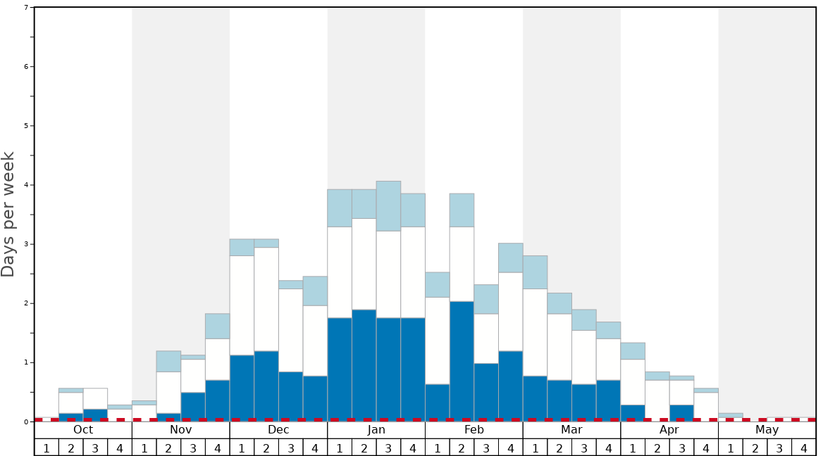Average Snow Conditions in Bergeralm Graph. (Updated on: 2022-01-23)