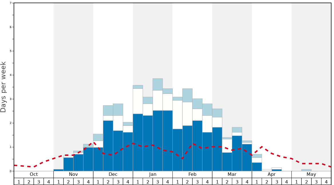 Average Snow Conditions in Berkshire East Graph. (Updated on: 2022-05-15)