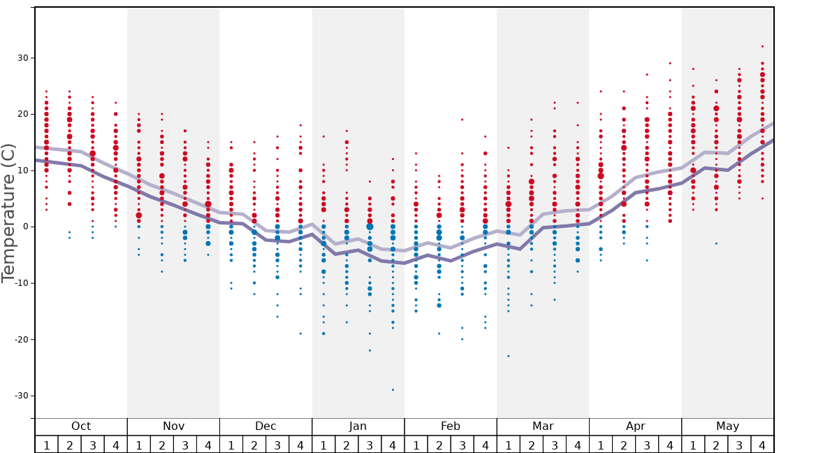 Average Temperatures in Berkshire East Graph. (Updated on: 2022-05-15)