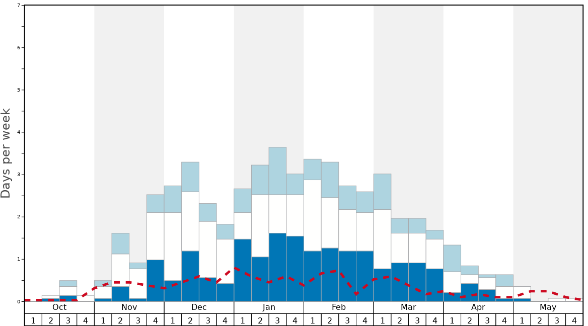 Average Snow Conditions in Bernex Graph. (Updated on: 2022-01-23)
