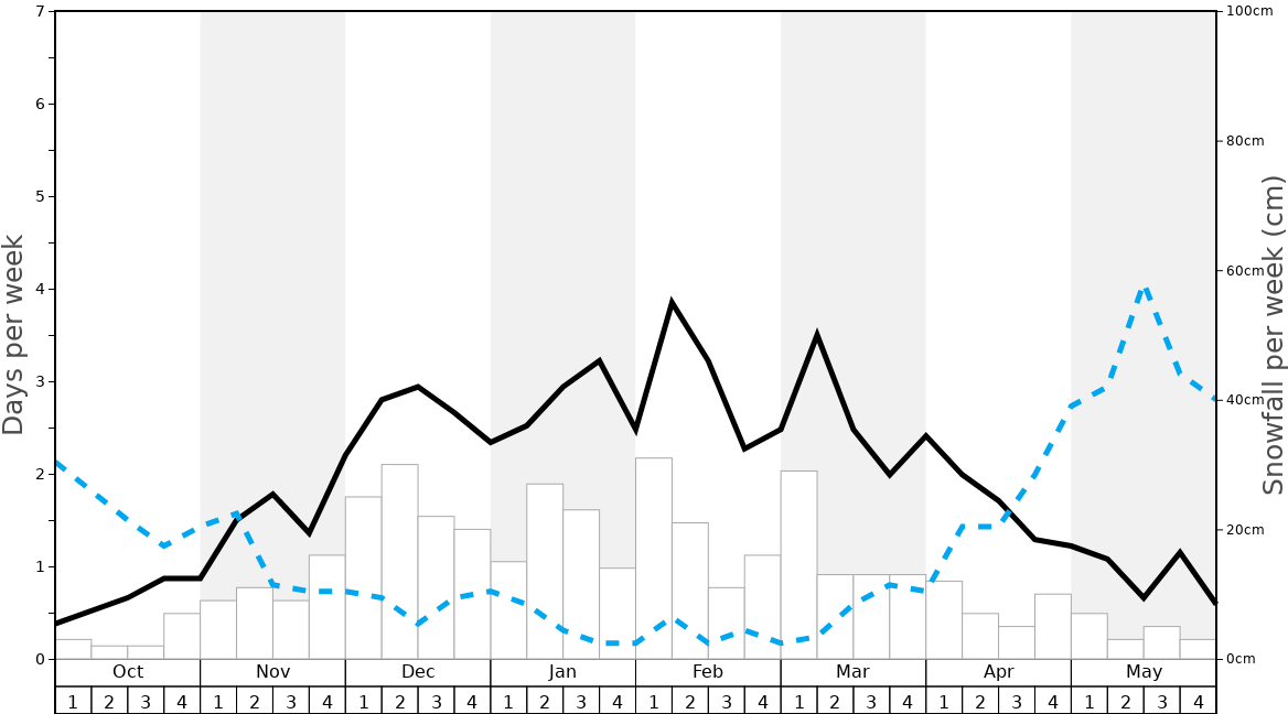 Average Snowfall in Bernex Graph. (Updated on: 2022-01-23)