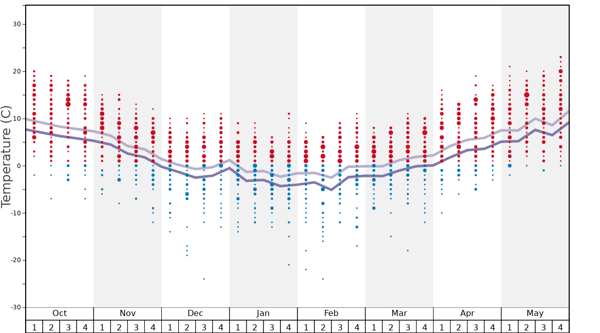 Average Temperatures in Berwang-Bichlbach-Rinnen Graph. (Updated on: 2022-05-15)