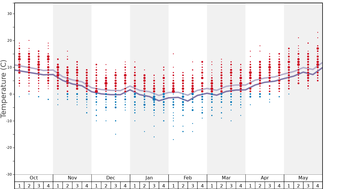 Average Temperatures in Beuil Les Launes Graph. (Updated on: 2022-01-23)