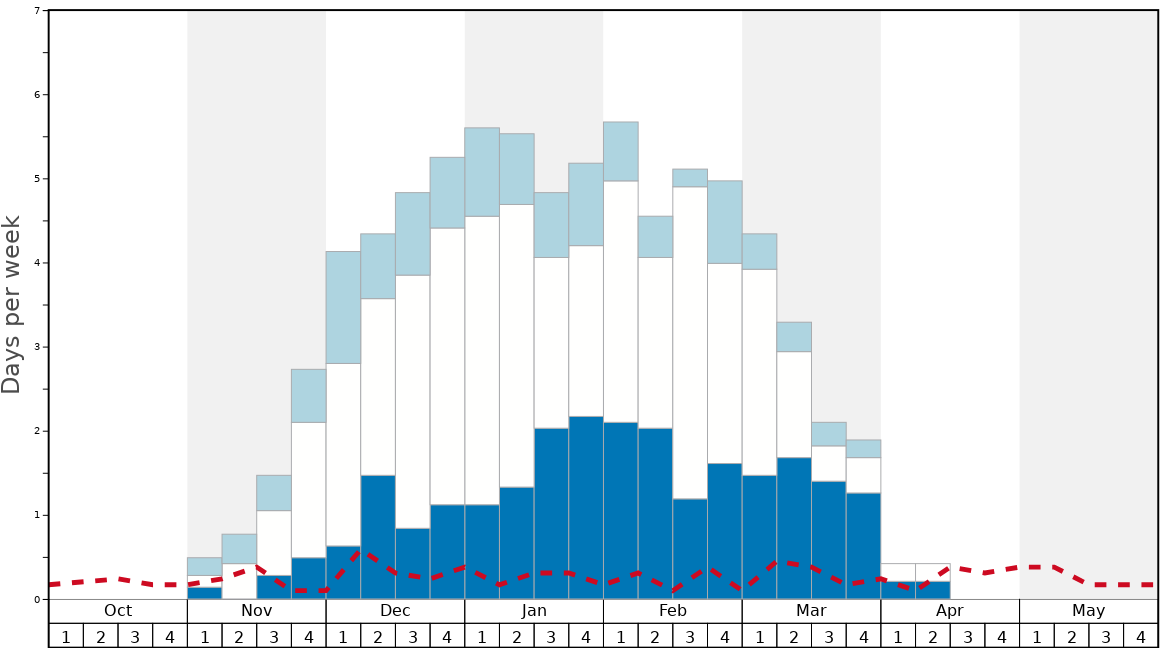 Average Snow Conditions in Biei Chomin Graph. (Updated on: 2023-05-28)