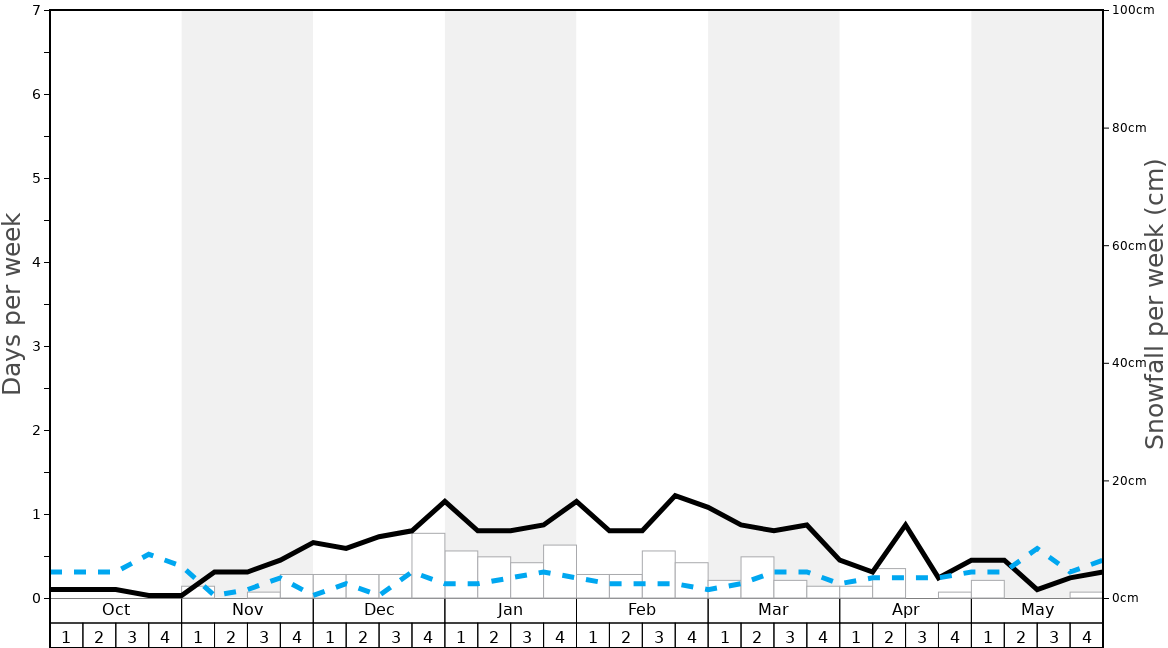 Average Snowfall in Big Bear Mountain Graph. (Updated on: 2022-05-22)